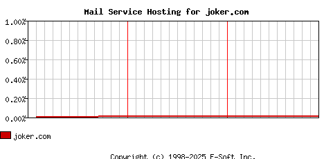 joker.com MX Hosting Market Share Graph