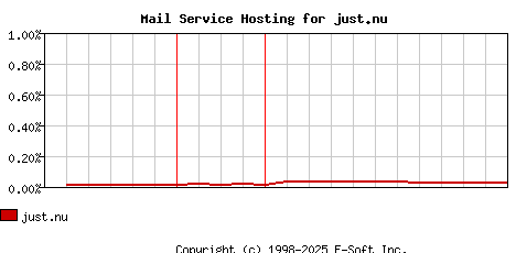 just.nu MX Hosting Market Share Graph