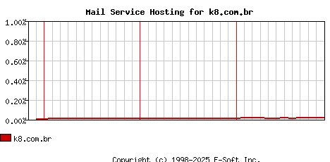 k8.com.br MX Hosting Market Share Graph