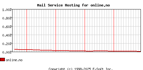 online.no MX Hosting Market Share Graph