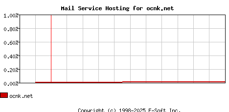 ocnk.net MX Hosting Market Share Graph