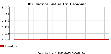 linea7.net MX Hosting Market Share Graph