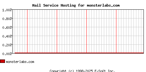 monsterlabs.com MX Hosting Market Share Graph