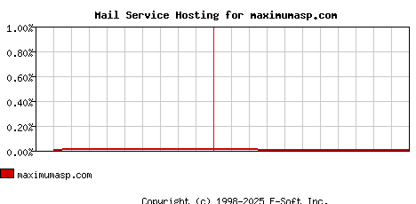 maximumasp.com MX Hosting Market Share Graph