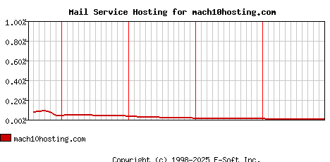 mach10hosting.com MX Hosting Market Share Graph