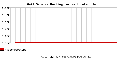 mailprotect.be MX Hosting Market Share Graph