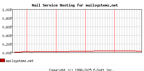 mailsystems.net MX Hosting Market Share Graph