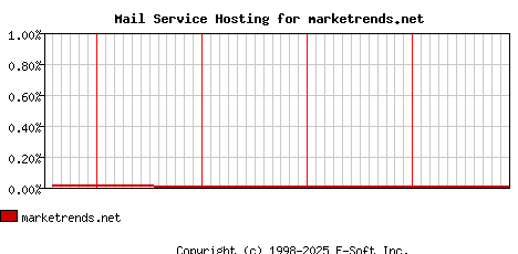 marketrends.net MX Hosting Market Share Graph