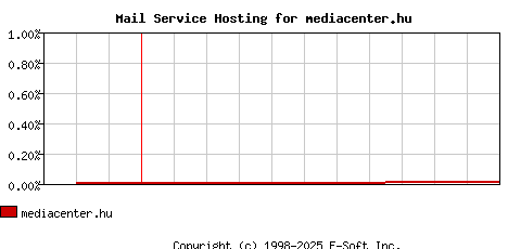 mediacenter.hu MX Hosting Market Share Graph