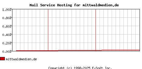 mittwaldmedien.de MX Hosting Market Share Graph