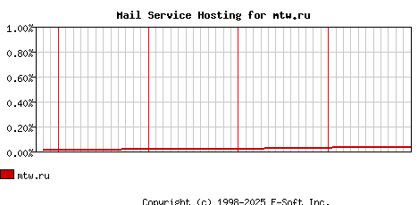 mtw.ru MX Hosting Market Share Graph