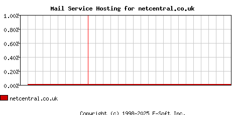 netcentral.co.uk MX Hosting Market Share Graph