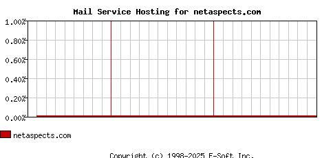 netaspects.com MX Hosting Market Share Graph