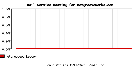 netgrooveworks.com MX Hosting Market Share Graph