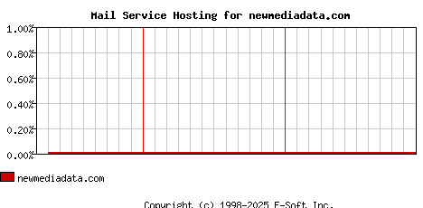 newmediadata.com MX Hosting Market Share Graph