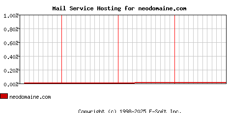 neodomaine.com MX Hosting Market Share Graph