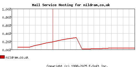 nildram.co.uk MX Hosting Market Share Graph