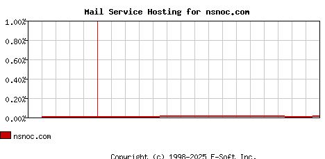 nsnoc.com MX Hosting Market Share Graph