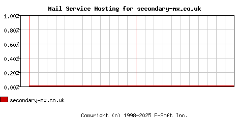 secondary-mx.co.uk MX Hosting Market Share Graph