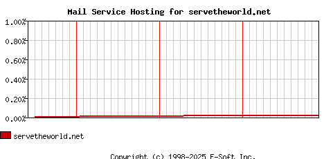 servetheworld.net MX Hosting Market Share Graph