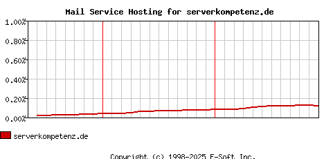 serverkompetenz.de MX Hosting Market Share Graph
