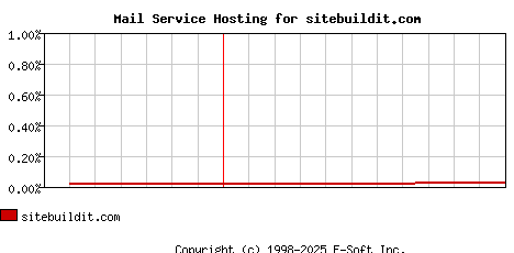 sitebuildit.com MX Hosting Market Share Graph