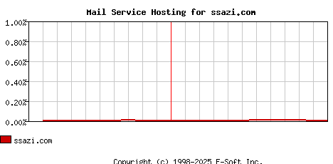 ssazi.com MX Hosting Market Share Graph