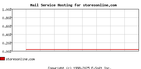 storesonline.com MX Hosting Market Share Graph