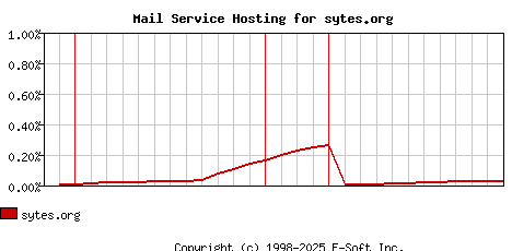 sytes.org MX Hosting Market Share Graph