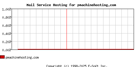 pmachinehosting.com MX Hosting Market Share Graph