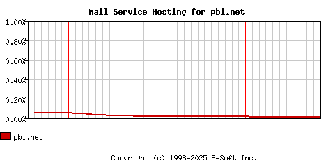 pbi.net MX Hosting Market Share Graph