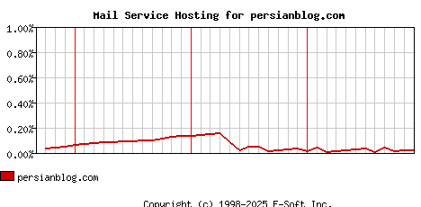 persianblog.com MX Hosting Market Share Graph