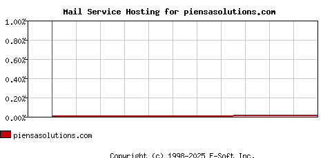 piensasolutions.com MX Hosting Market Share Graph