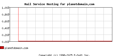 planetdomain.com MX Hosting Market Share Graph