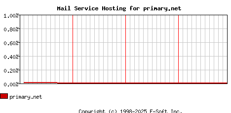 primary.net MX Hosting Market Share Graph