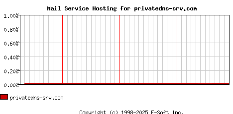 privatedns-srv.com MX Hosting Market Share Graph