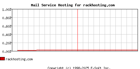 rackhosting.com MX Hosting Market Share Graph