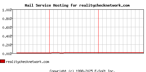 realitychecknetwork.com MX Hosting Market Share Graph