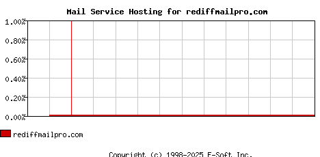 rediffmailpro.com MX Hosting Market Share Graph