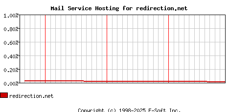 redirection.net MX Hosting Market Share Graph