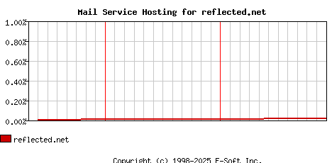 reflected.net MX Hosting Market Share Graph
