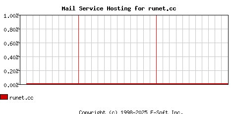 runet.cc MX Hosting Market Share Graph