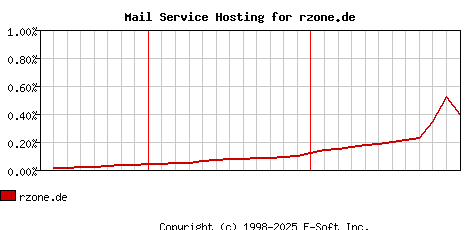 rzone.de MX Hosting Market Share Graph