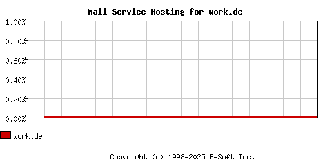 work.de MX Hosting Market Share Graph