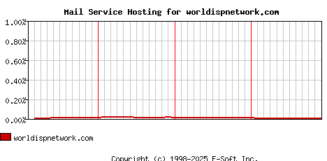 worldispnetwork.com MX Hosting Market Share Graph