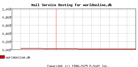 worldonline.dk MX Hosting Market Share Graph