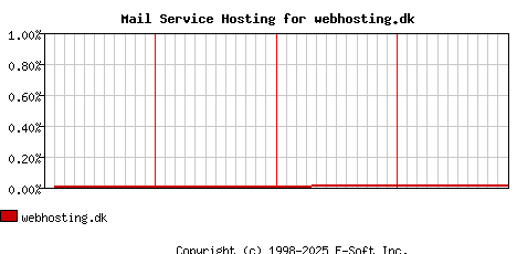 webhosting.dk MX Hosting Market Share Graph