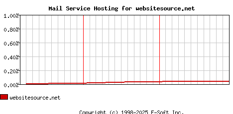 websitesource.net MX Hosting Market Share Graph