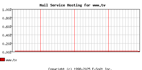 www.tv MX Hosting Market Share Graph