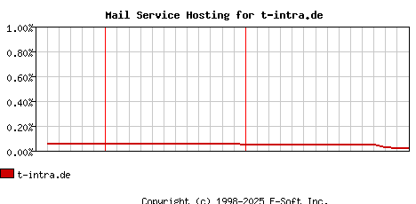 t-intra.de MX Hosting Market Share Graph